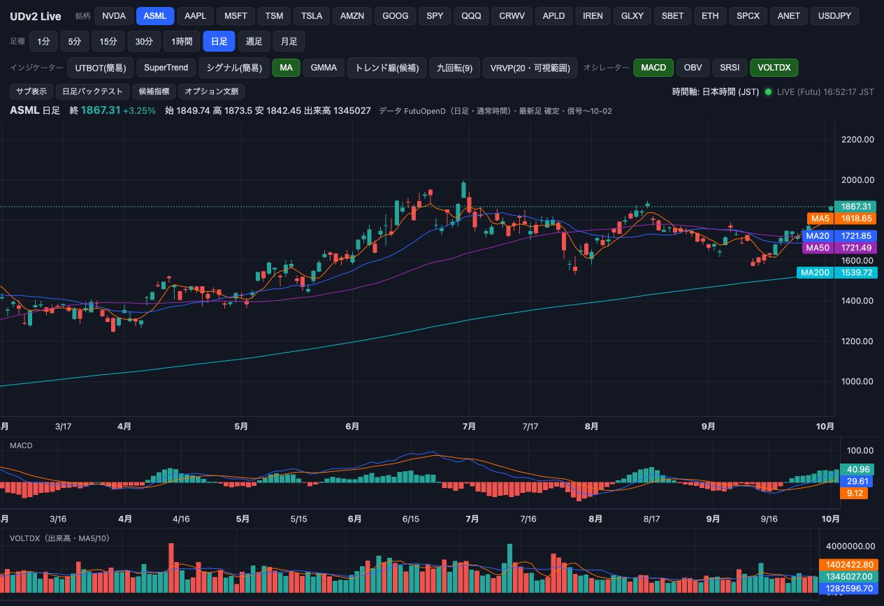 Screenshot of Burst's local research prototype showing a candlestick chart, moving averages, MACD, volume, and symbol and timeframe controls